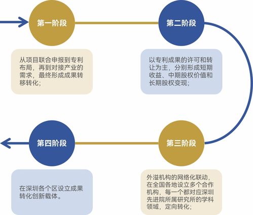 借鑒灣區(qū)經(jīng)驗，激發(fā)科技成果轉(zhuǎn)化新動能——以技術(shù)服務(wù)與轉(zhuǎn)讓為視角